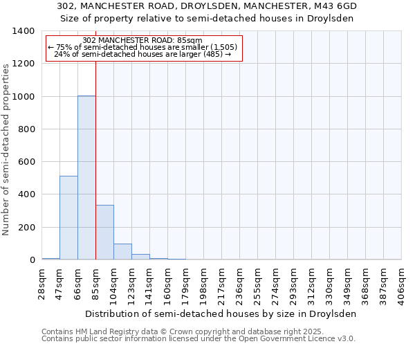 302, MANCHESTER ROAD, DROYLSDEN, MANCHESTER, M43 6GD: Size of property relative to semi-detached houses houses in Droylsden