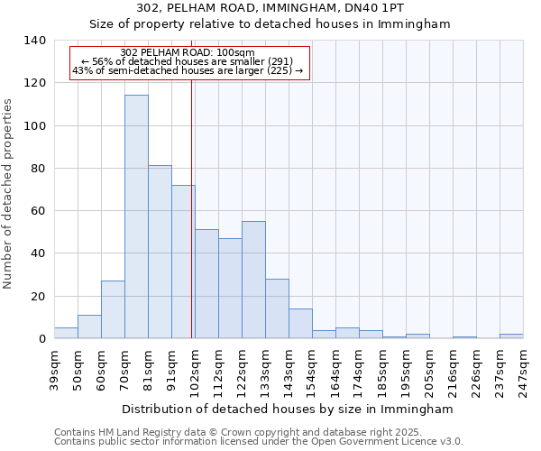 302, PELHAM ROAD, IMMINGHAM, DN40 1PT: Size of property relative to detached houses houses in Immingham