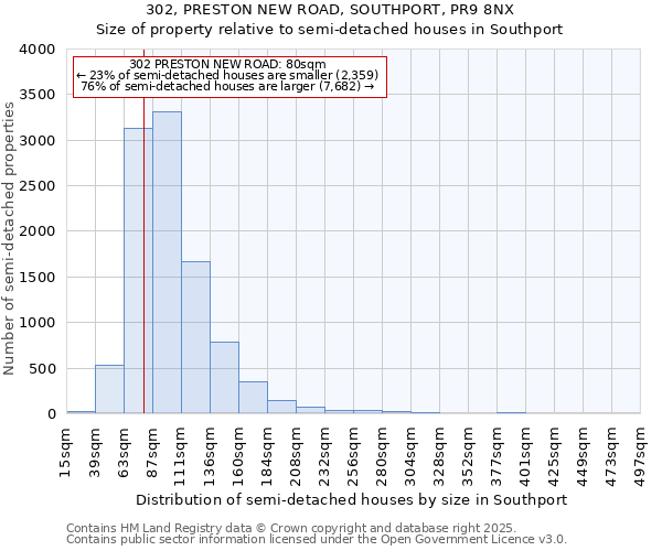302, PRESTON NEW ROAD, SOUTHPORT, PR9 8NX: Size of property relative to semi-detached houses houses in Southport