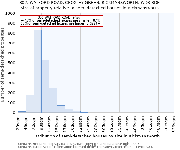 302, WATFORD ROAD, CROXLEY GREEN, RICKMANSWORTH, WD3 3DE: Size of property relative to semi-detached houses houses in Rickmansworth