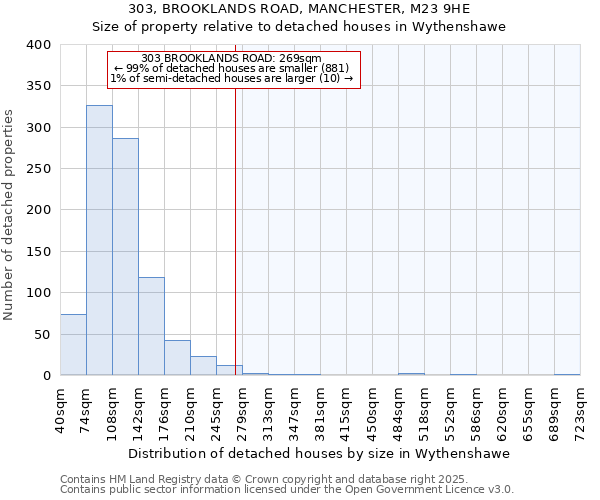 303, BROOKLANDS ROAD, MANCHESTER, M23 9HE: Size of property relative to detached houses houses in Wythenshawe