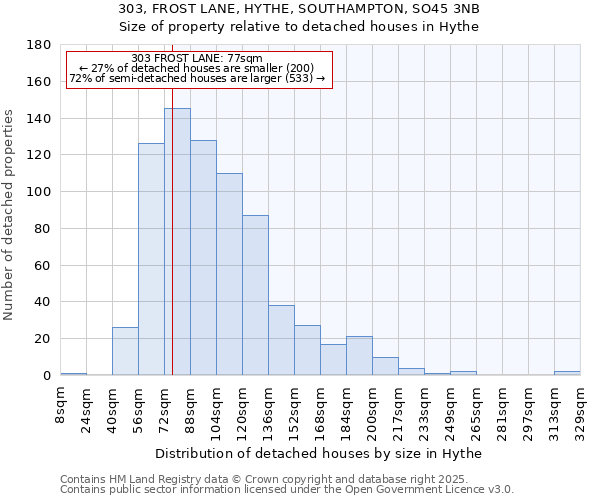 303, FROST LANE, HYTHE, SOUTHAMPTON, SO45 3NB: Size of property relative to detached houses houses in Hythe