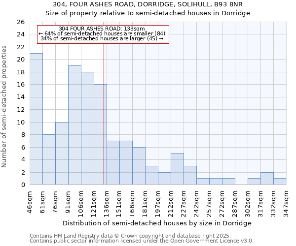 304, FOUR ASHES ROAD, DORRIDGE, SOLIHULL, B93 8NR: Size of property relative to semi-detached houses houses in Dorridge