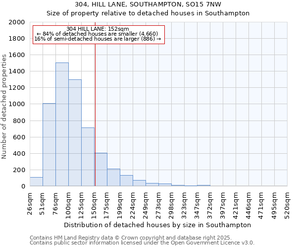 304, HILL LANE, SOUTHAMPTON, SO15 7NW: Size of property relative to detached houses houses in Southampton