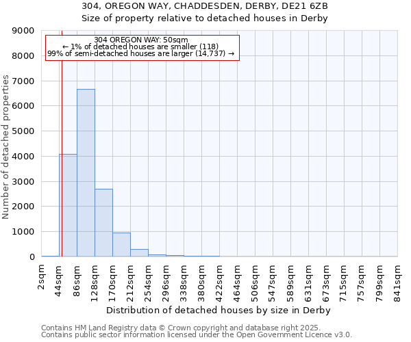 304, OREGON WAY, CHADDESDEN, DERBY, DE21 6ZB: Size of property relative to detached houses houses in Derby