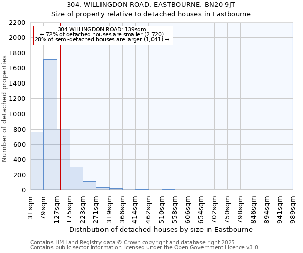 304, WILLINGDON ROAD, EASTBOURNE, BN20 9JT: Size of property relative to detached houses houses in Eastbourne