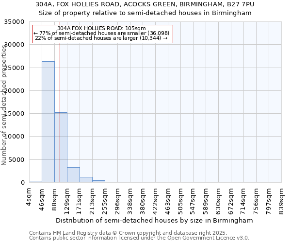 304A, FOX HOLLIES ROAD, ACOCKS GREEN, BIRMINGHAM, B27 7PU: Size of property relative to semi-detached houses houses in Birmingham