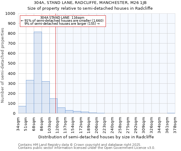 304A, STAND LANE, RADCLIFFE, MANCHESTER, M26 1JB: Size of property relative to semi-detached houses houses in Radcliffe