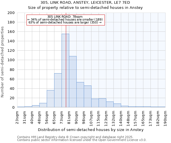 305, LINK ROAD, ANSTEY, LEICESTER, LE7 7ED: Size of property relative to semi-detached houses houses in Anstey