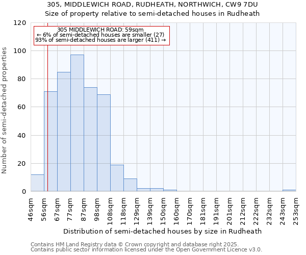 305, MIDDLEWICH ROAD, RUDHEATH, NORTHWICH, CW9 7DU: Size of property relative to semi-detached houses houses in Rudheath