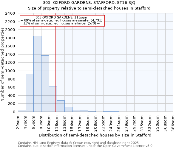 305, OXFORD GARDENS, STAFFORD, ST16 3JQ: Size of property relative to semi-detached houses houses in Stafford