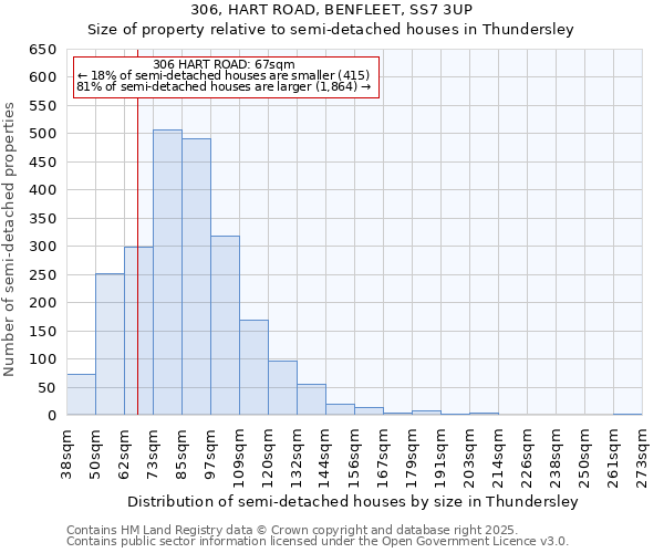306, HART ROAD, BENFLEET, SS7 3UP: Size of property relative to semi-detached houses houses in Thundersley