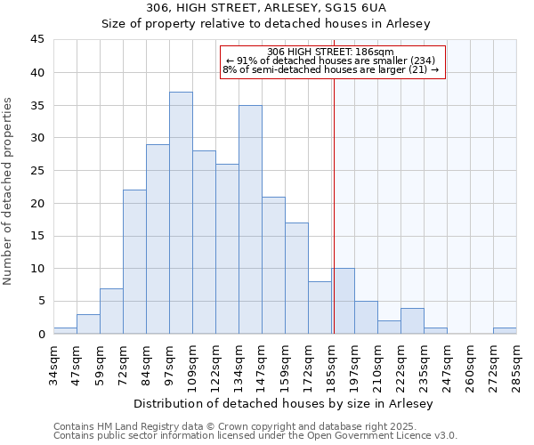 306, HIGH STREET, ARLESEY, SG15 6UA: Size of property relative to detached houses houses in Arlesey