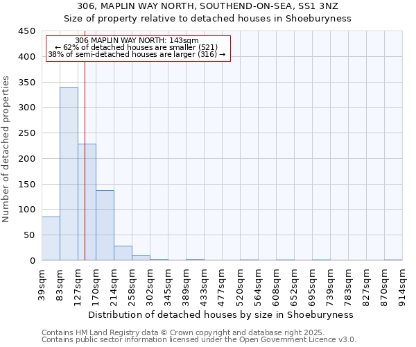 306, MAPLIN WAY NORTH, SOUTHEND-ON-SEA, SS1 3NZ: Size of property relative to detached houses houses in Shoeburyness