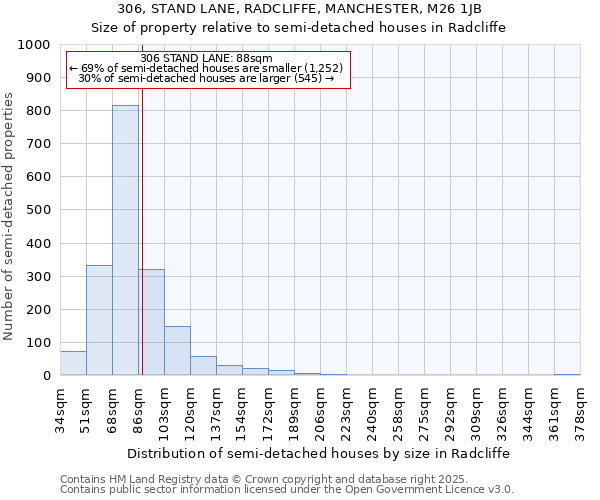 306, STAND LANE, RADCLIFFE, MANCHESTER, M26 1JB: Size of property relative to semi-detached houses houses in Radcliffe