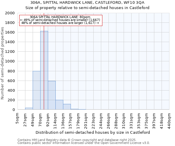 306A, SPITTAL HARDWICK LANE, CASTLEFORD, WF10 3QA: Size of property relative to semi-detached houses houses in Castleford