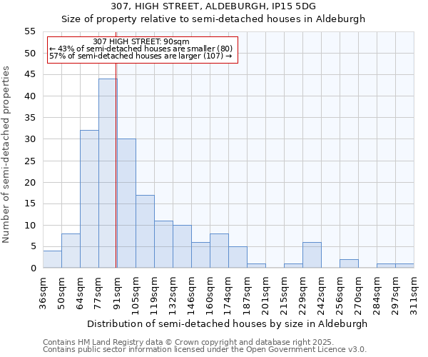 307, HIGH STREET, ALDEBURGH, IP15 5DG: Size of property relative to semi-detached houses houses in Aldeburgh
