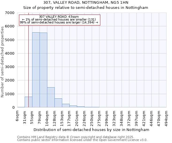 307, VALLEY ROAD, NOTTINGHAM, NG5 1HN: Size of property relative to semi-detached houses houses in Nottingham