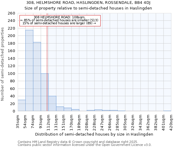 308, HELMSHORE ROAD, HASLINGDEN, ROSSENDALE, BB4 4DJ: Size of property relative to semi-detached houses houses in Haslingden