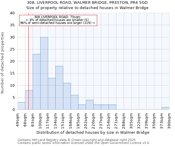 308, LIVERPOOL ROAD, WALMER BRIDGE, PRESTON, PR4 5GD: Size of property relative to detached houses houses in Walmer Bridge
