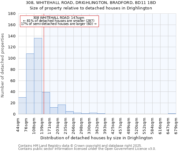 308, WHITEHALL ROAD, DRIGHLINGTON, BRADFORD, BD11 1BD: Size of property relative to detached houses houses in Drighlington