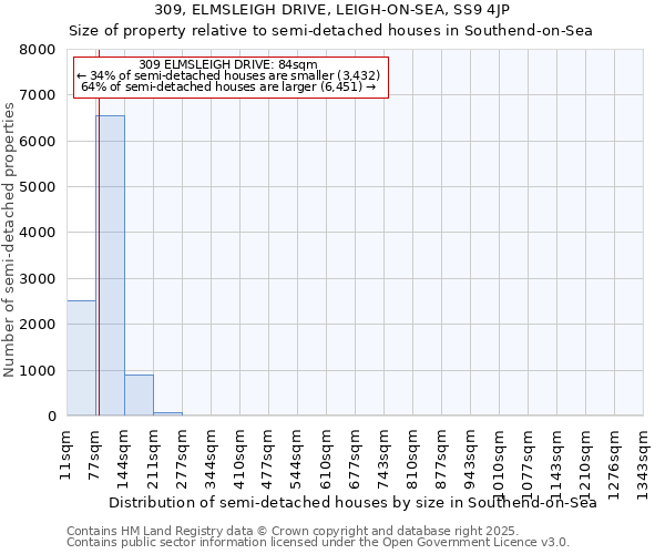 309, ELMSLEIGH DRIVE, LEIGH-ON-SEA, SS9 4JP: Size of property relative to semi-detached houses houses in Southend-on-Sea
