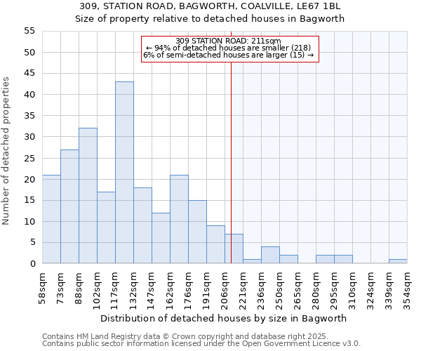 309, STATION ROAD, BAGWORTH, COALVILLE, LE67 1BL: Size of property relative to detached houses houses in Bagworth