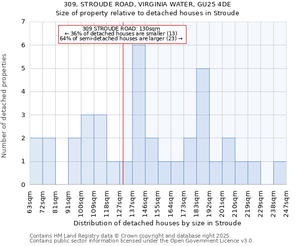 309, STROUDE ROAD, VIRGINIA WATER, GU25 4DE: Size of property relative to detached houses houses in Stroude
