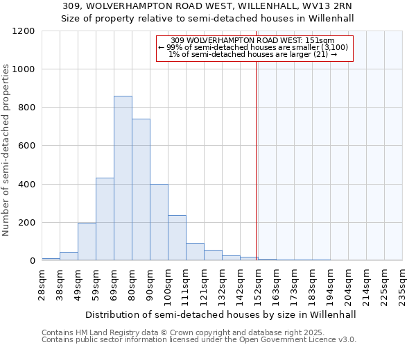 309, WOLVERHAMPTON ROAD WEST, WILLENHALL, WV13 2RN: Size of property relative to semi-detached houses houses in Willenhall