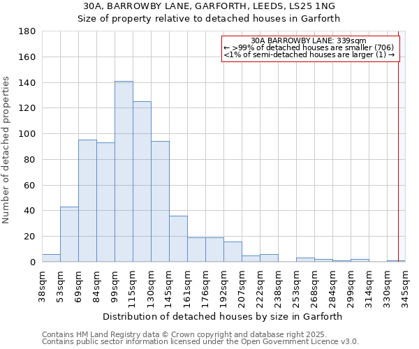 30A, BARROWBY LANE, GARFORTH, LEEDS, LS25 1NG: Size of property relative to detached houses houses in Garforth