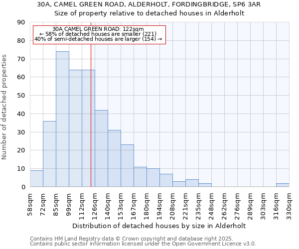 30A, CAMEL GREEN ROAD, ALDERHOLT, FORDINGBRIDGE, SP6 3AR: Size of property relative to detached houses houses in Alderholt