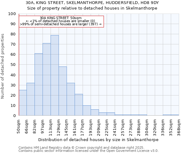 30A, KING STREET, SKELMANTHORPE, HUDDERSFIELD, HD8 9DY: Size of property relative to detached houses houses in Skelmanthorpe