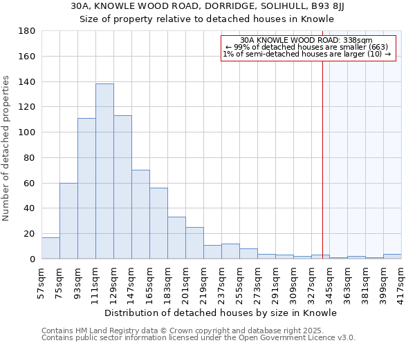 30A, KNOWLE WOOD ROAD, DORRIDGE, SOLIHULL, B93 8JJ: Size of property relative to detached houses houses in Knowle