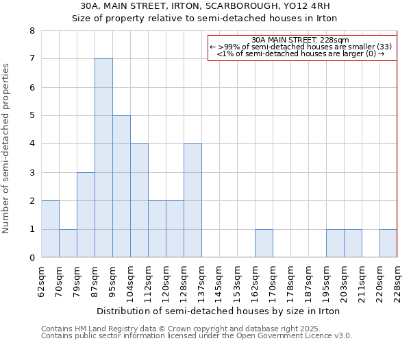 30A, MAIN STREET, IRTON, SCARBOROUGH, YO12 4RH: Size of property relative to semi-detached houses houses in Irton