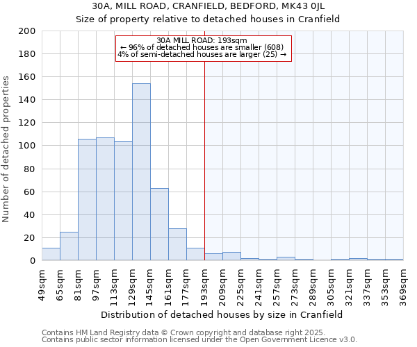 30A, MILL ROAD, CRANFIELD, BEDFORD, MK43 0JL: Size of property relative to detached houses houses in Cranfield
