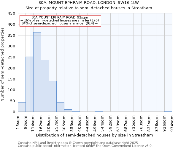 30A, MOUNT EPHRAIM ROAD, LONDON, SW16 1LW: Size of property relative to semi-detached houses houses in Streatham