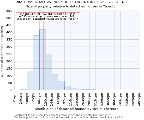 30A, ROSSENDALE AVENUE SOUTH, THORNTON-CLEVELEYS, FY5 4LZ: Size of property relative to detached houses houses in Thornton