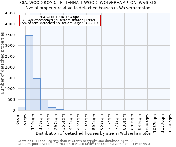 30A, WOOD ROAD, TETTENHALL WOOD, WOLVERHAMPTON, WV6 8LS: Size of property relative to detached houses houses in Wolverhampton
