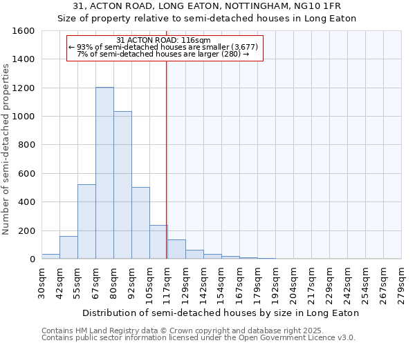 31, ACTON ROAD, LONG EATON, NOTTINGHAM, NG10 1FR: Size of property relative to semi-detached houses houses in Long Eaton