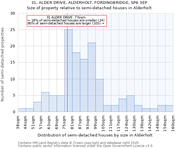 31, ALDER DRIVE, ALDERHOLT, FORDINGBRIDGE, SP6 3EP: Size of property relative to semi-detached houses houses in Alderholt