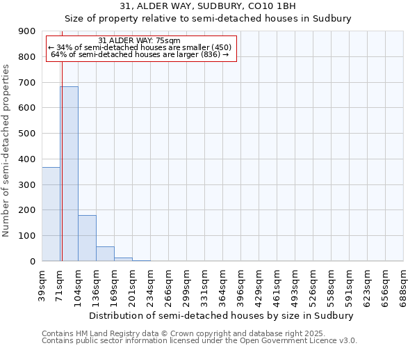 31, ALDER WAY, SUDBURY, CO10 1BH: Size of property relative to semi-detached houses houses in Sudbury