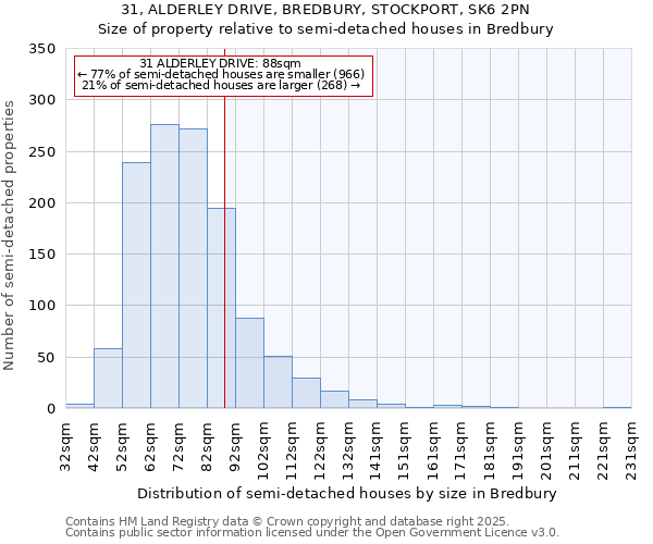 31, ALDERLEY DRIVE, BREDBURY, STOCKPORT, SK6 2PN: Size of property relative to semi-detached houses houses in Bredbury