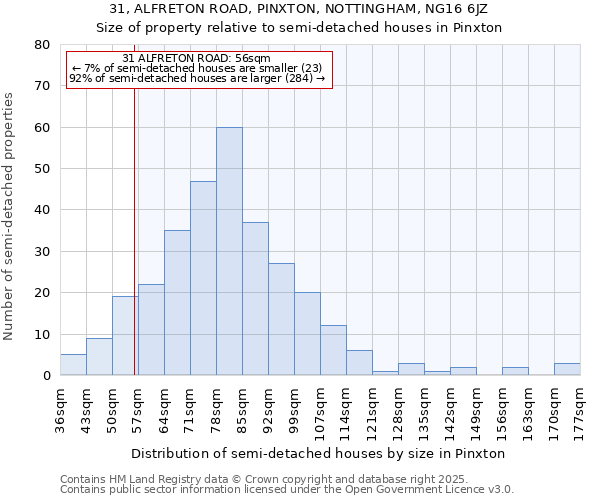 31, ALFRETON ROAD, PINXTON, NOTTINGHAM, NG16 6JZ: Size of property relative to semi-detached houses houses in Pinxton