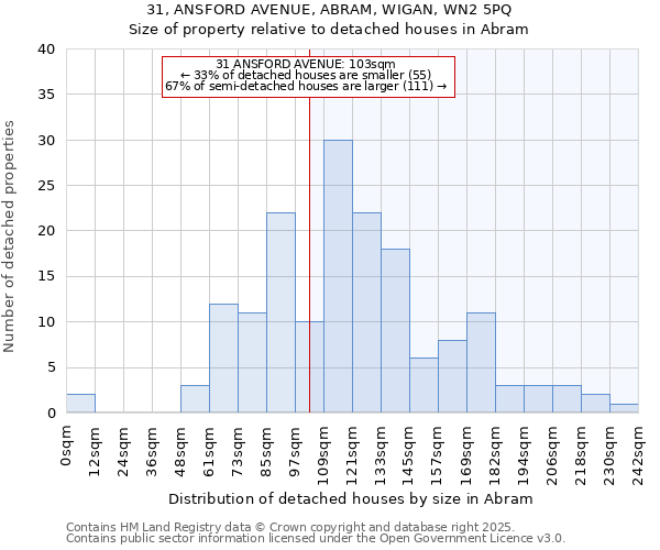 31, ANSFORD AVENUE, ABRAM, WIGAN, WN2 5PQ: Size of property relative to detached houses houses in Abram