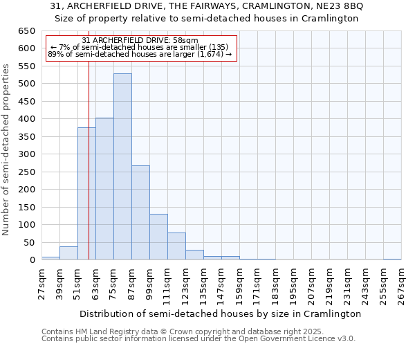 31, ARCHERFIELD DRIVE, THE FAIRWAYS, CRAMLINGTON, NE23 8BQ: Size of property relative to semi-detached houses houses in Cramlington