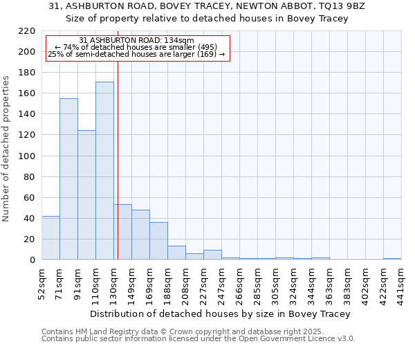 31, ASHBURTON ROAD, BOVEY TRACEY, NEWTON ABBOT, TQ13 9BZ: Size of property relative to detached houses houses in Bovey Tracey