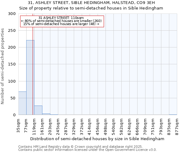 31, ASHLEY STREET, SIBLE HEDINGHAM, HALSTEAD, CO9 3EH: Size of property relative to semi-detached houses houses in Sible Hedingham
