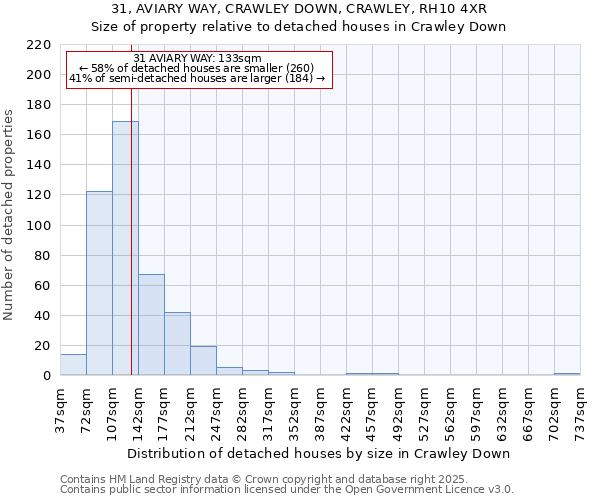 31, AVIARY WAY, CRAWLEY DOWN, CRAWLEY, RH10 4XR: Size of property relative to detached houses houses in Crawley Down