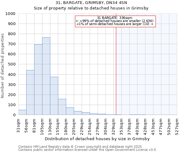 31, BARGATE, GRIMSBY, DN34 4SN: Size of property relative to detached houses houses in Grimsby
