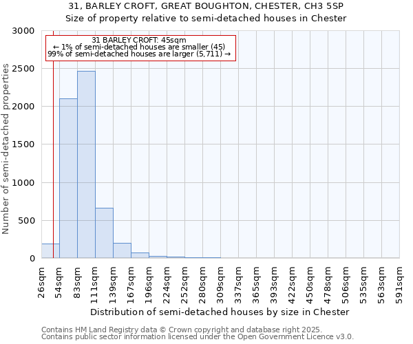 31, BARLEY CROFT, GREAT BOUGHTON, CHESTER, CH3 5SP: Size of property relative to semi-detached houses houses in Chester